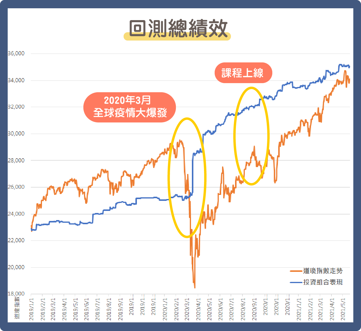 自2020/8/20開放課程以來，未調整任何程式碼，近年績效續創新高。並在疫情爆發的市場不確定環境之下，仍有穩健的表現。