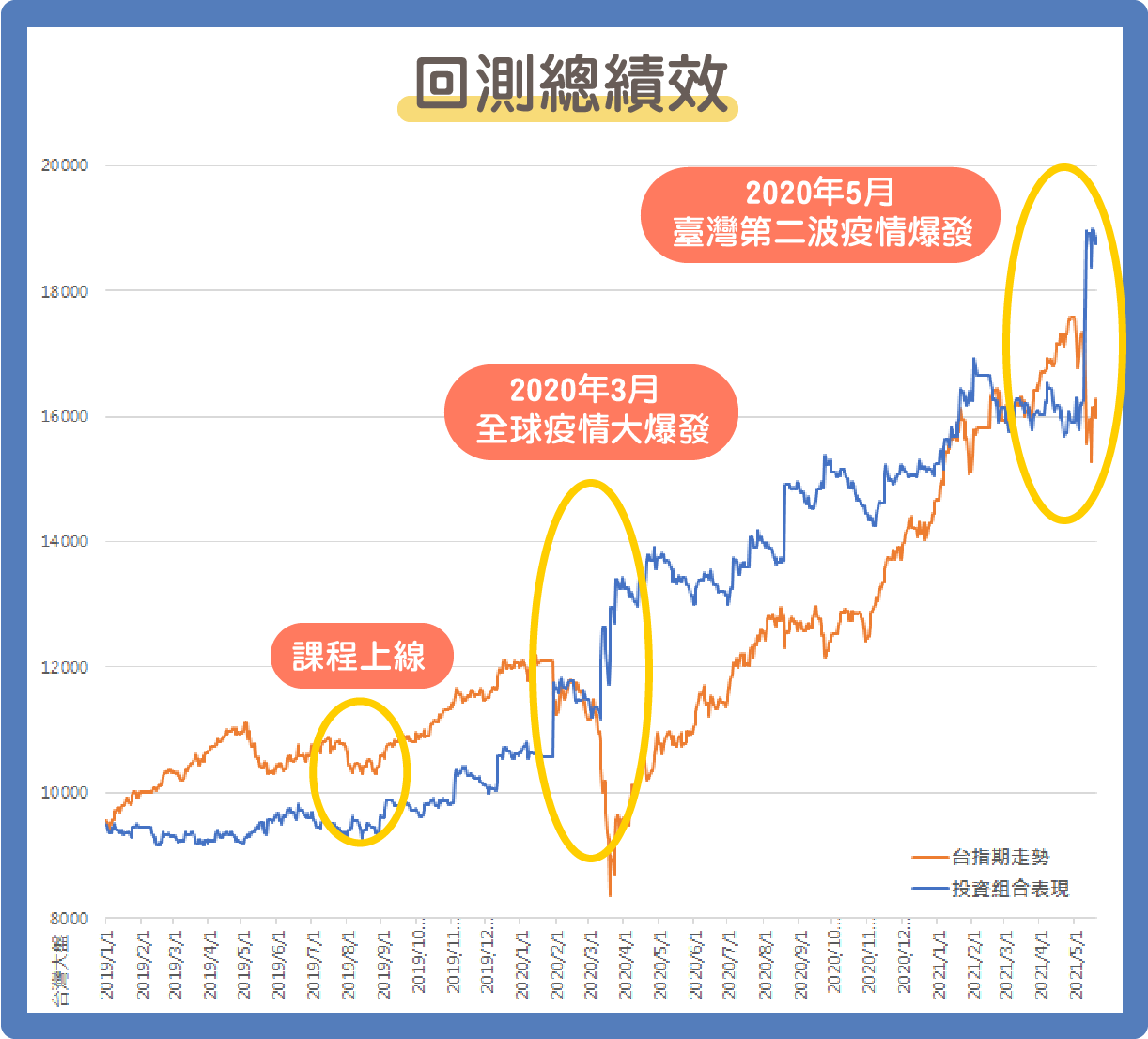 自2019/8/27開放課程以來，未調整任何程式碼，近年績效續創新高。並在疫情爆發的市場不確定環境之下，仍有穩健的表現。