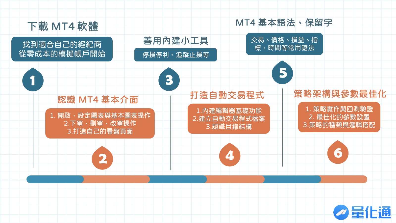 MT4 課程- 量化通QuantPass