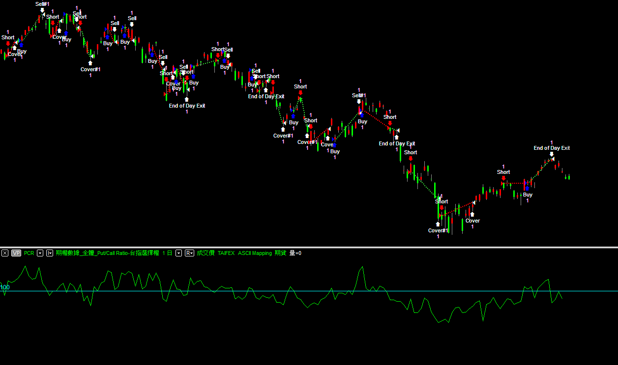 Put/Call Rati 交易策略範例 - MultiCharts