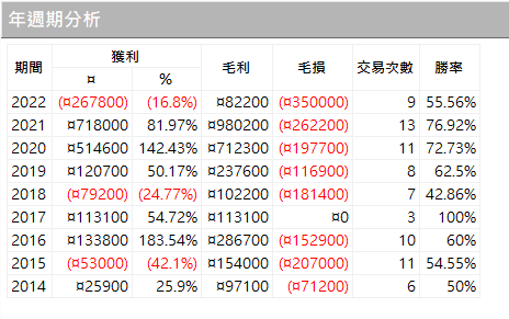 Put/Call Rati 交易策略範例 - MultiCharts