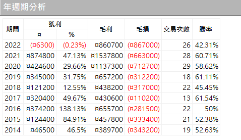 Put/Call Rati 交易策略範例 - MultiCharts