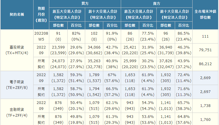 大額交易人未平倉量 - 看懂大戶的籌碼