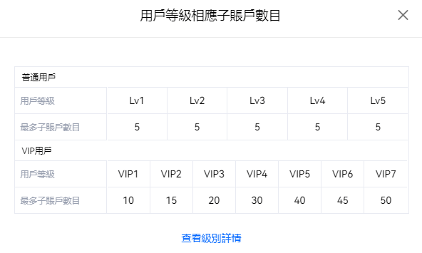 用戶等級與對應的子帳戶數量