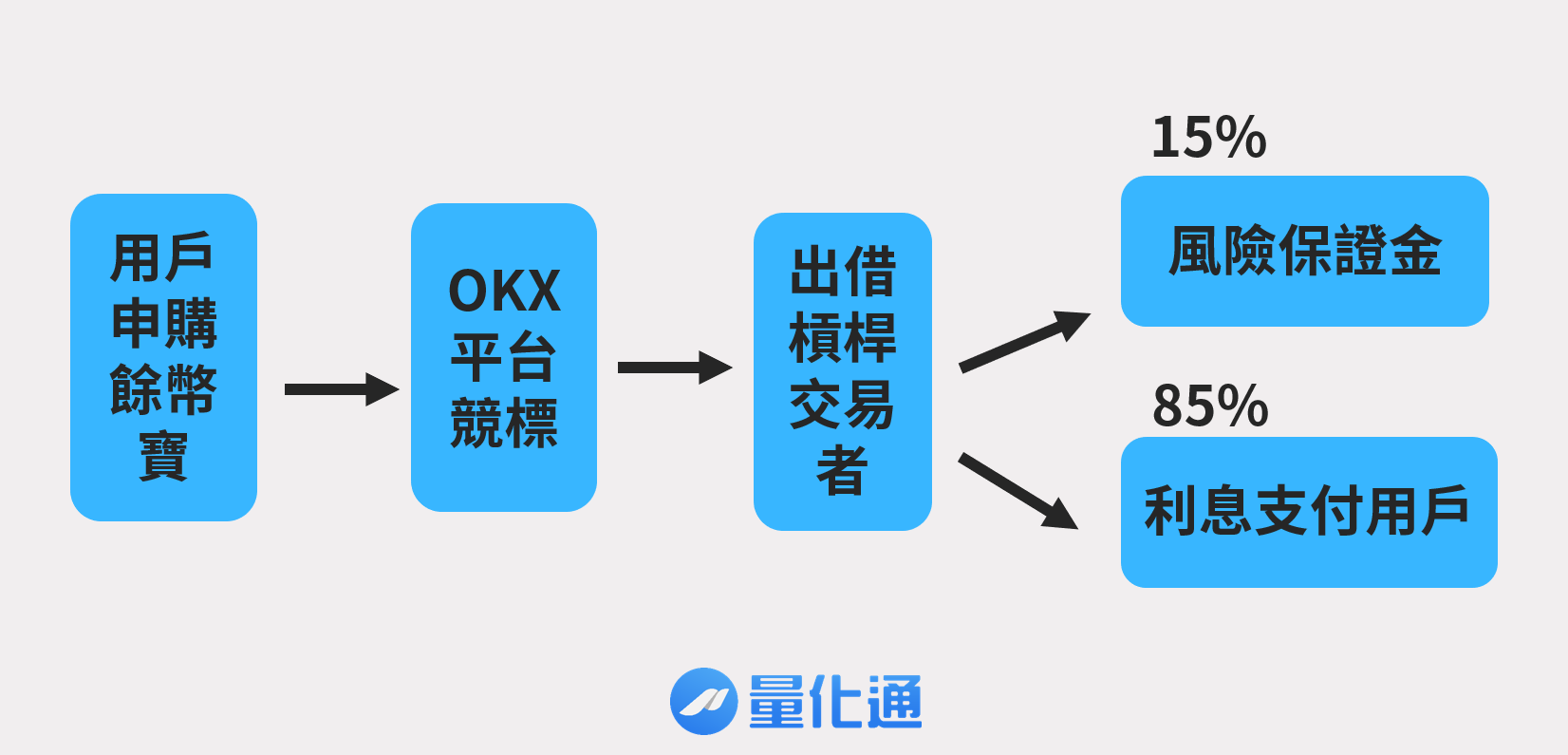 OKX餘幣寶原理