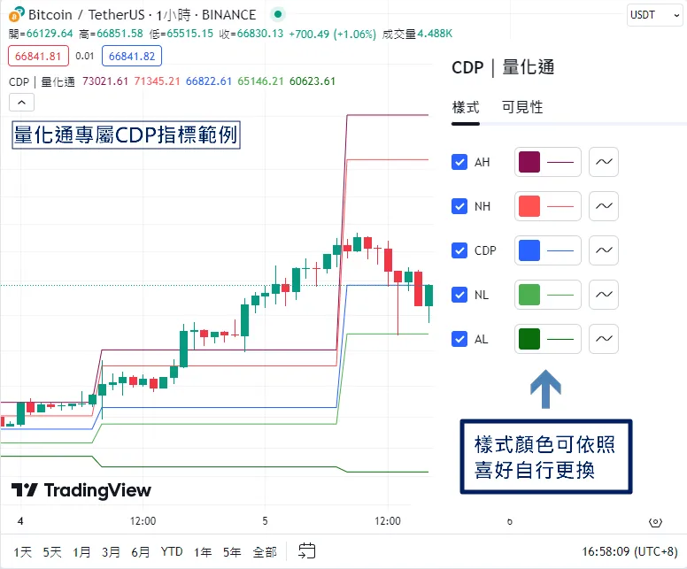 Cdp指標怎麼使用 3