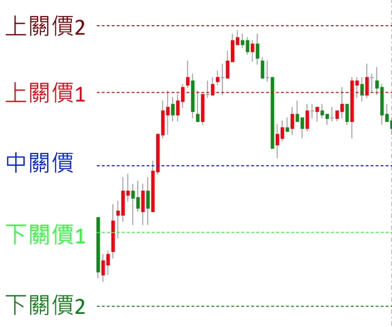 Cdp 文章－三關價