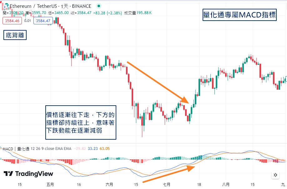 Macd指標怎麼使用 4 底背離