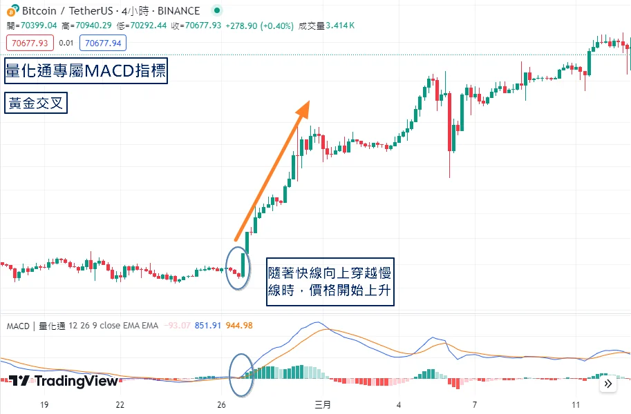 Macd指標怎麼使用 6 黃金交叉