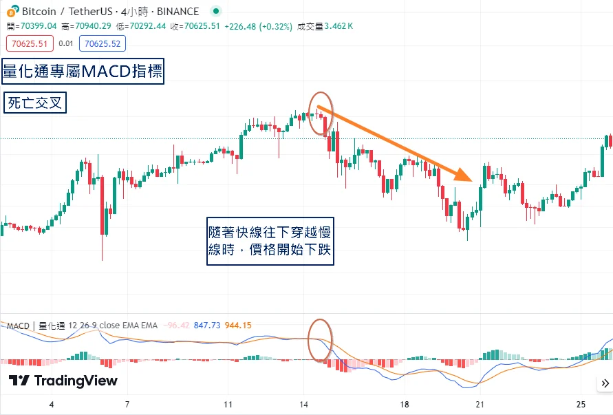 Macd指標怎麼使用 7 死亡交叉