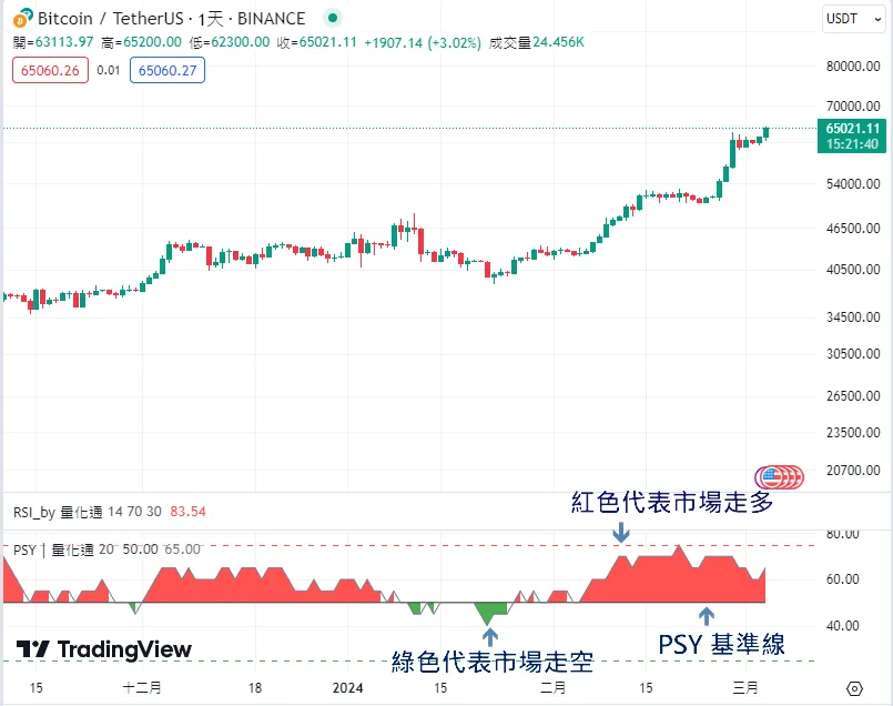 Psy指標範例 2