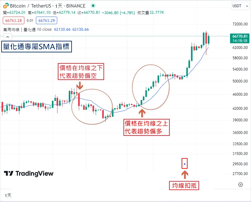 Sma指標怎麼使用 2