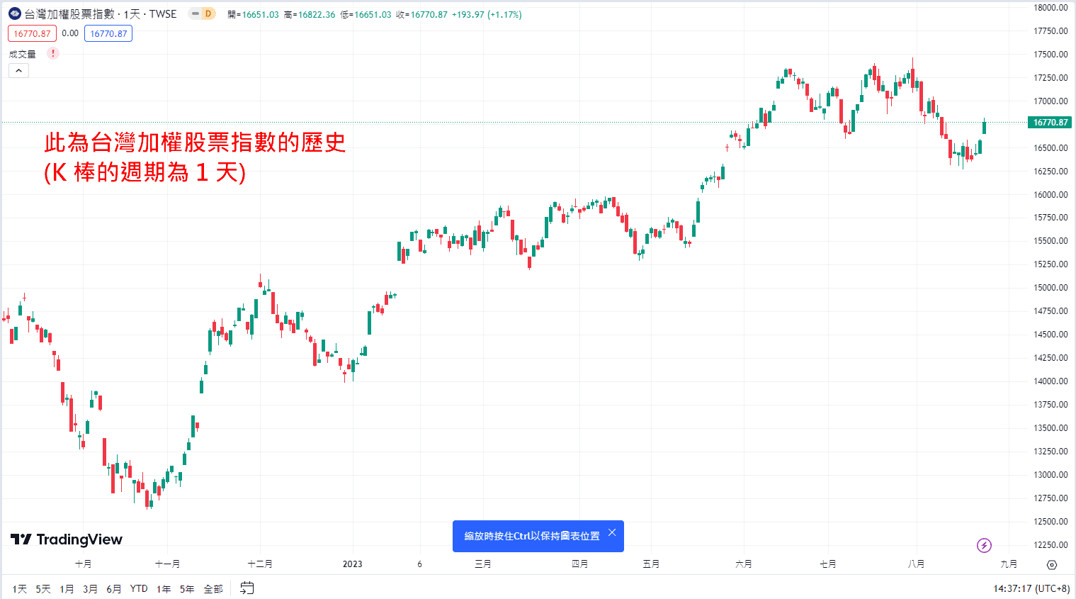 Tradingview 看台股 3