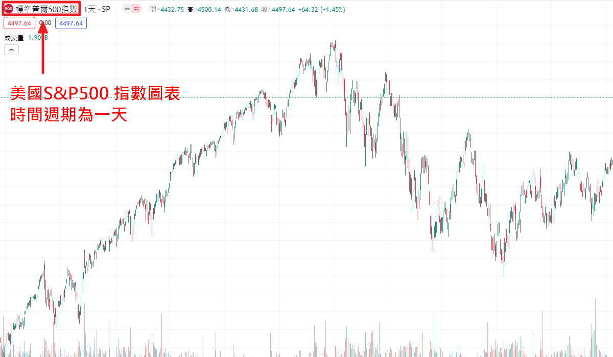 Tradingview S&p500 步驟 4