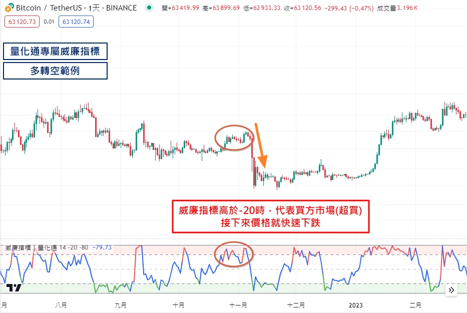 威廉指標範例 多轉空