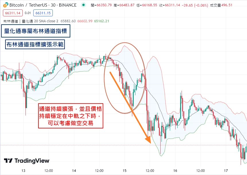 布林通道實戰應用 通道擴張