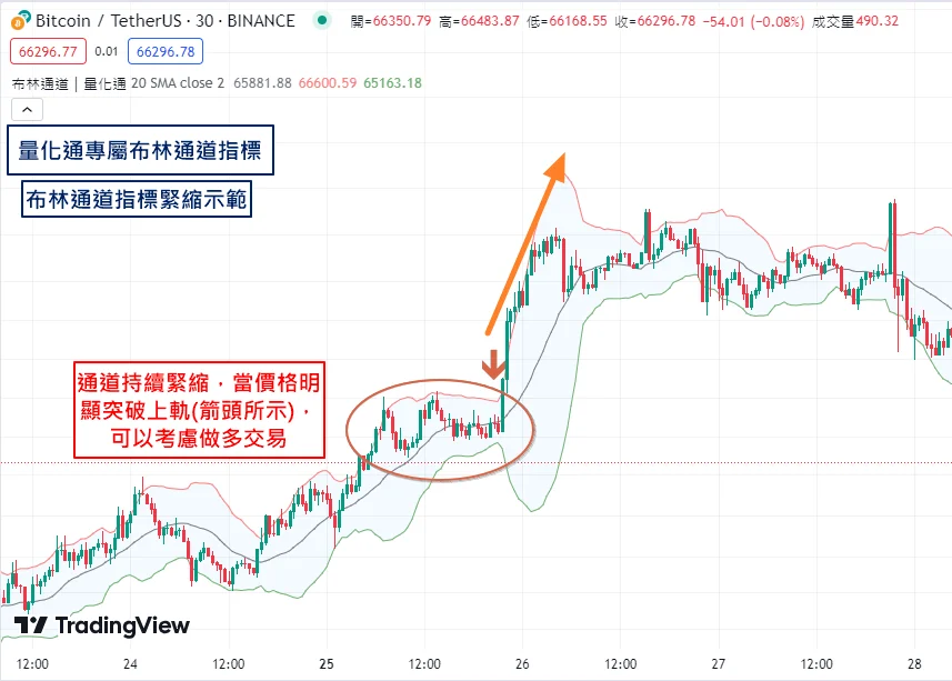 布林通道實戰應用 通道緊縮