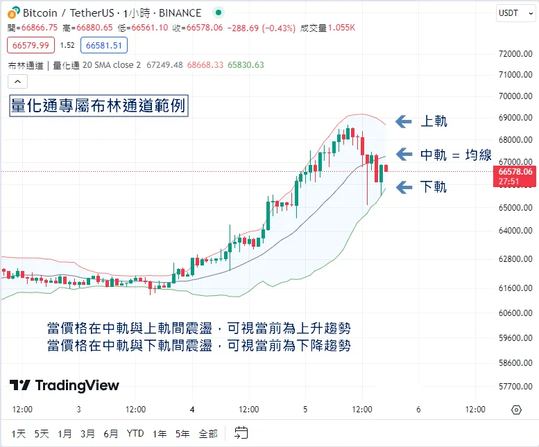 布林通道怎麼使用 2