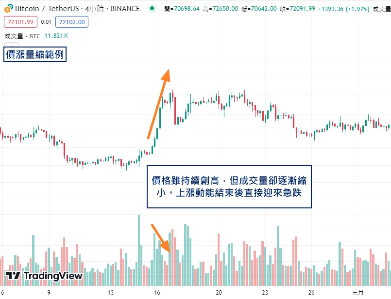 量價關係 價漲量縮