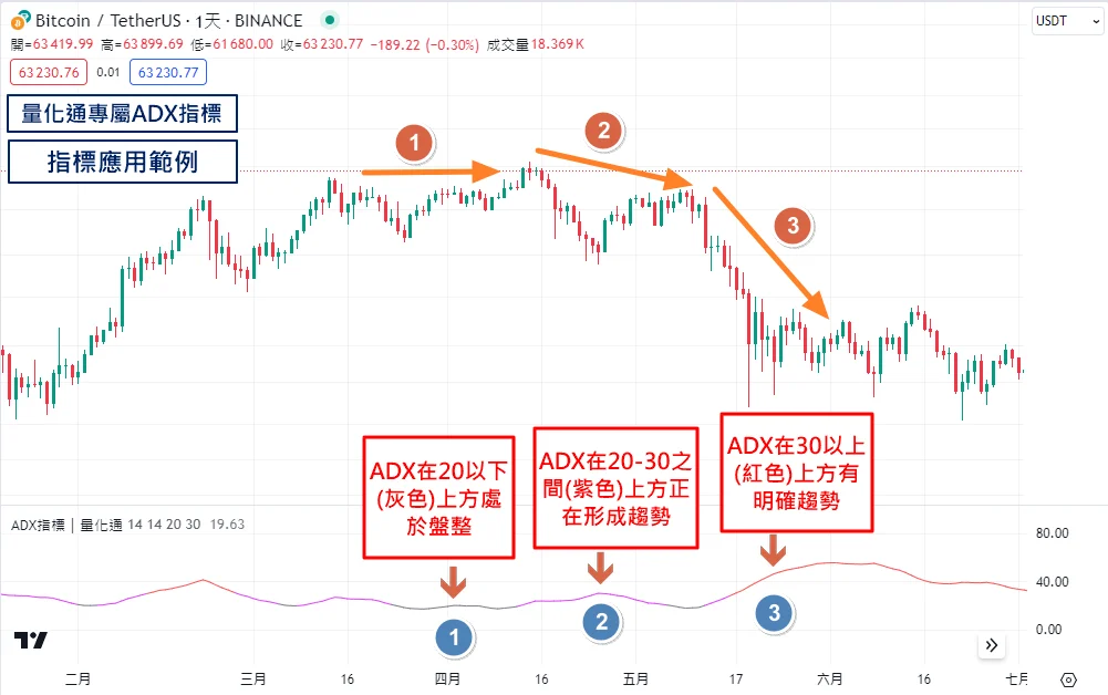 Adx指標應用方法