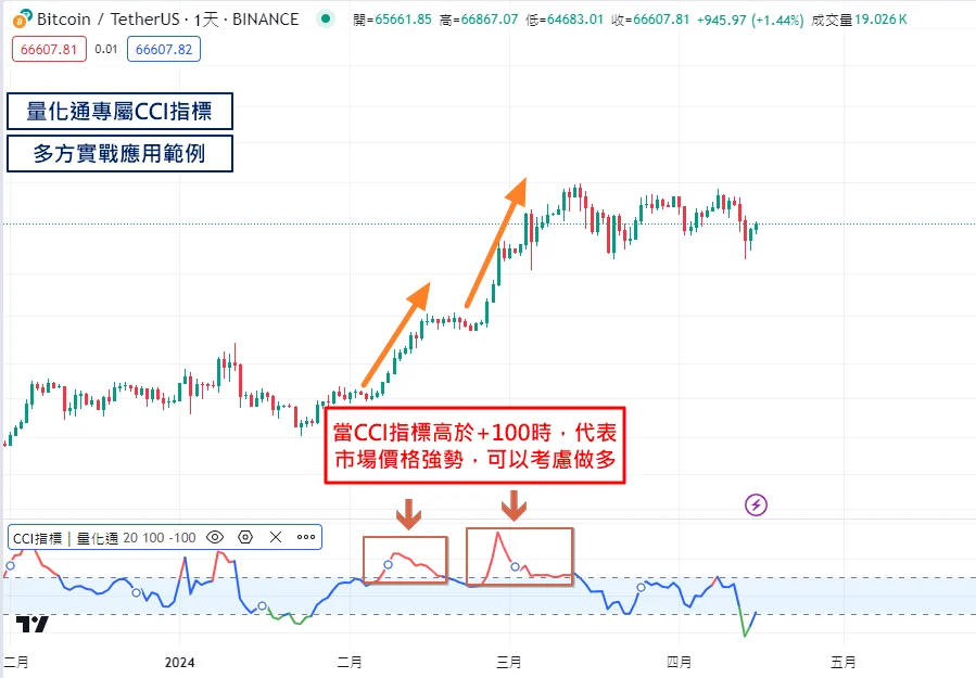 Cci指標應用方法