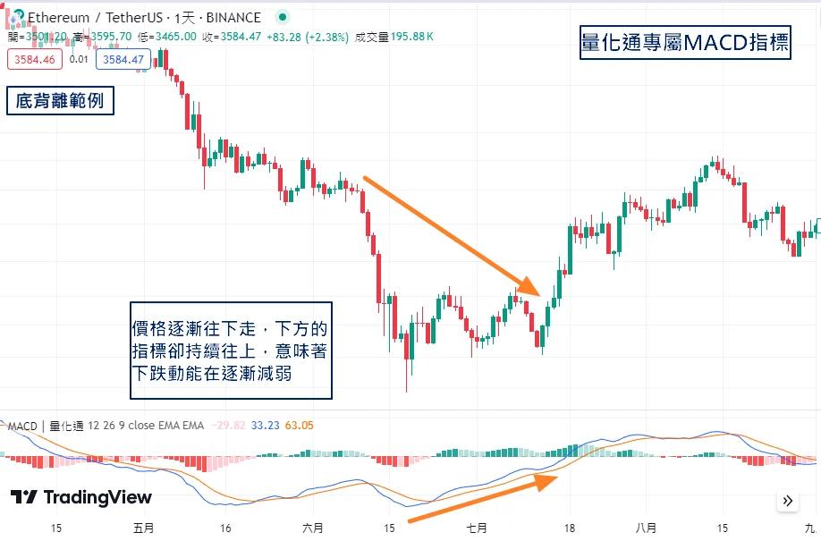 Macd指標怎麼使用 4 底背離 1