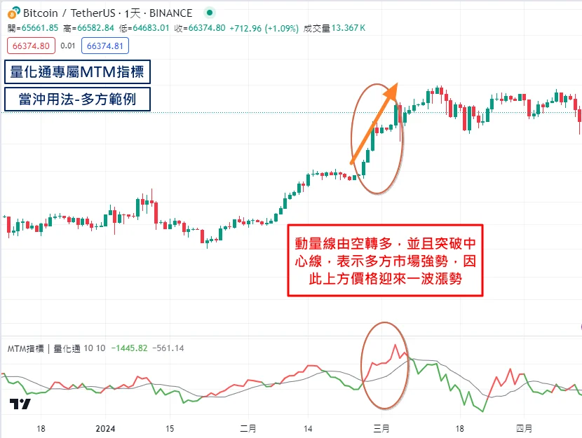 Mtm指標當沖 多方範例