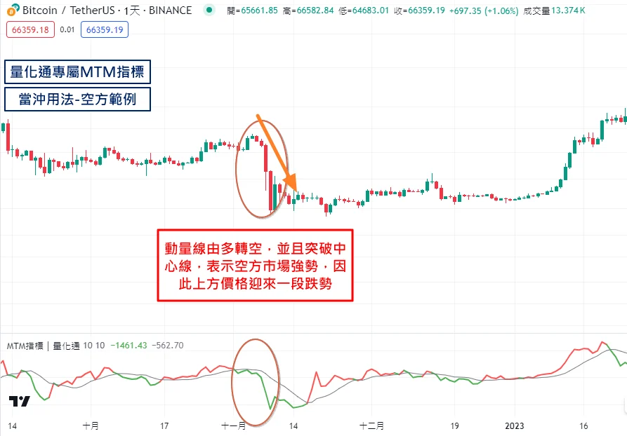 Mtm指標當沖 空方範例