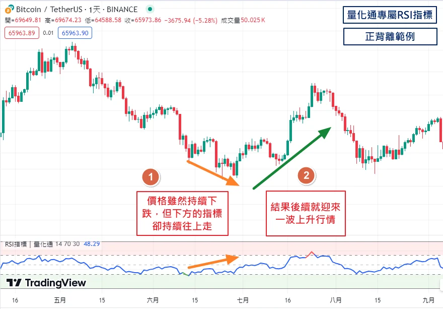 Rsi 指標 正背離 1