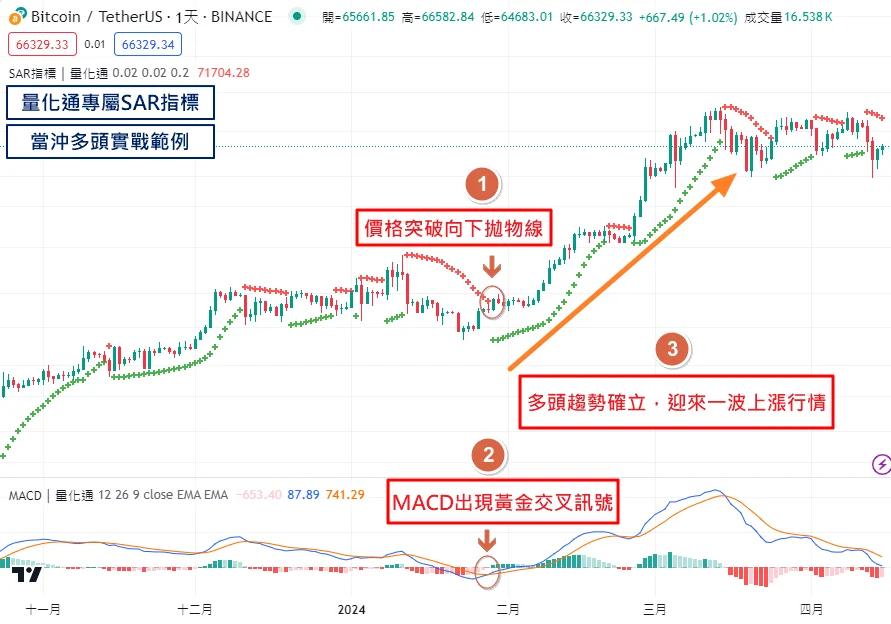 Sar指標 當沖實戰優化