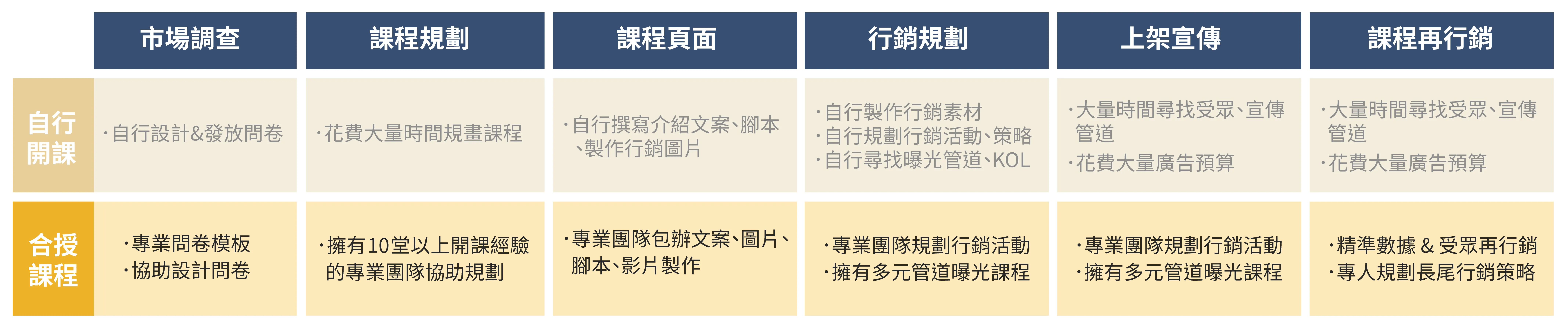 自行、合授開課比較 26