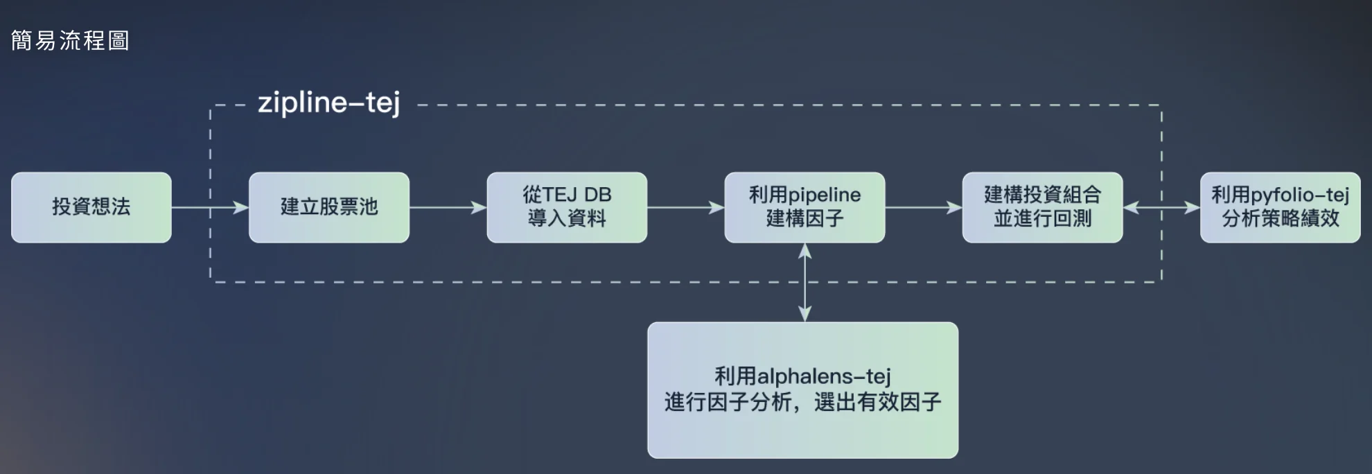 Tquant Lab 簡易分析流程