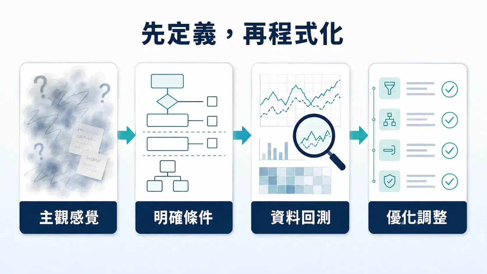 主觀交易經驗量化流程圖,說明從主觀感覺、明確條件、資料回測到優化調整的程式交易規則建立過程