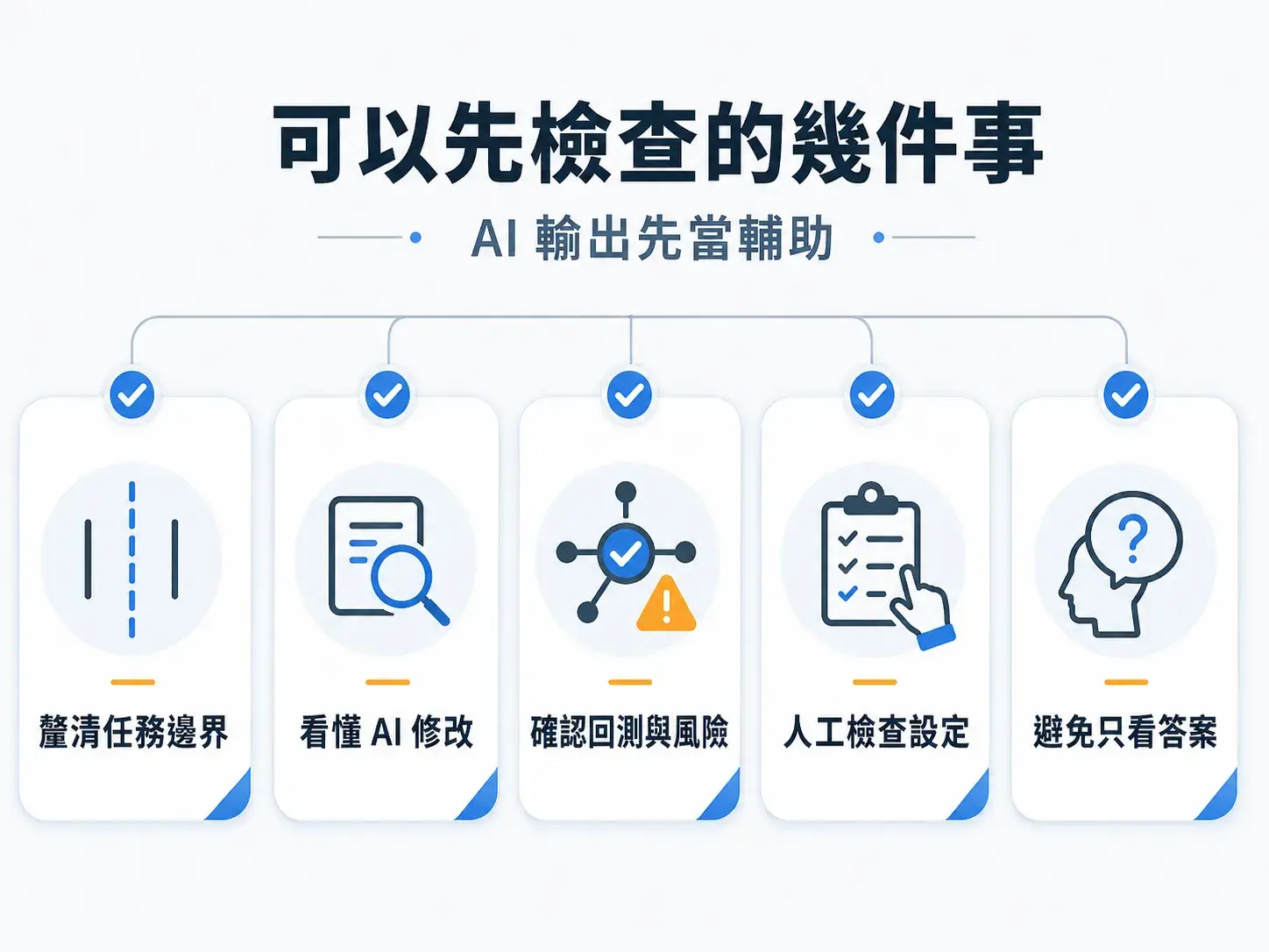 169 Ai 輔助量化交易前可先檢查的五件事，包含釐清任務邊界、看懂 Ai 修改、確認回測與風險、人工檢查設定與避免只看答案