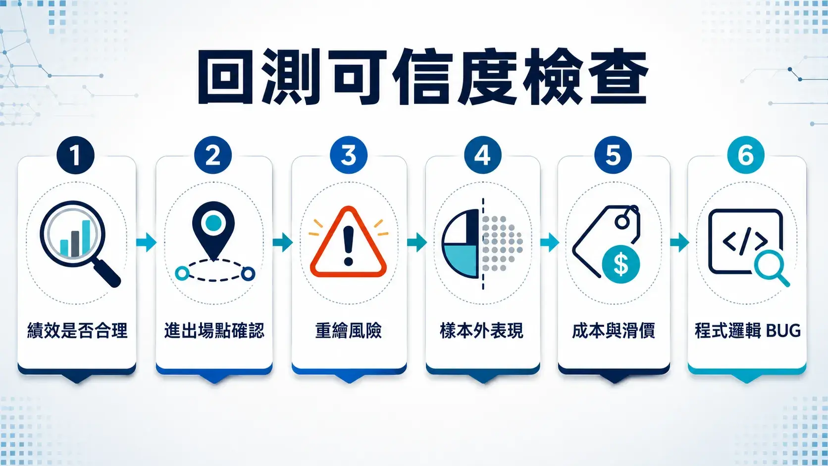 回測可信度檢查流程圖，依序檢查績效是否合理、進出場點確認、重繪風險、樣本外表現、成本與滑價，以及程式邏輯 BUG