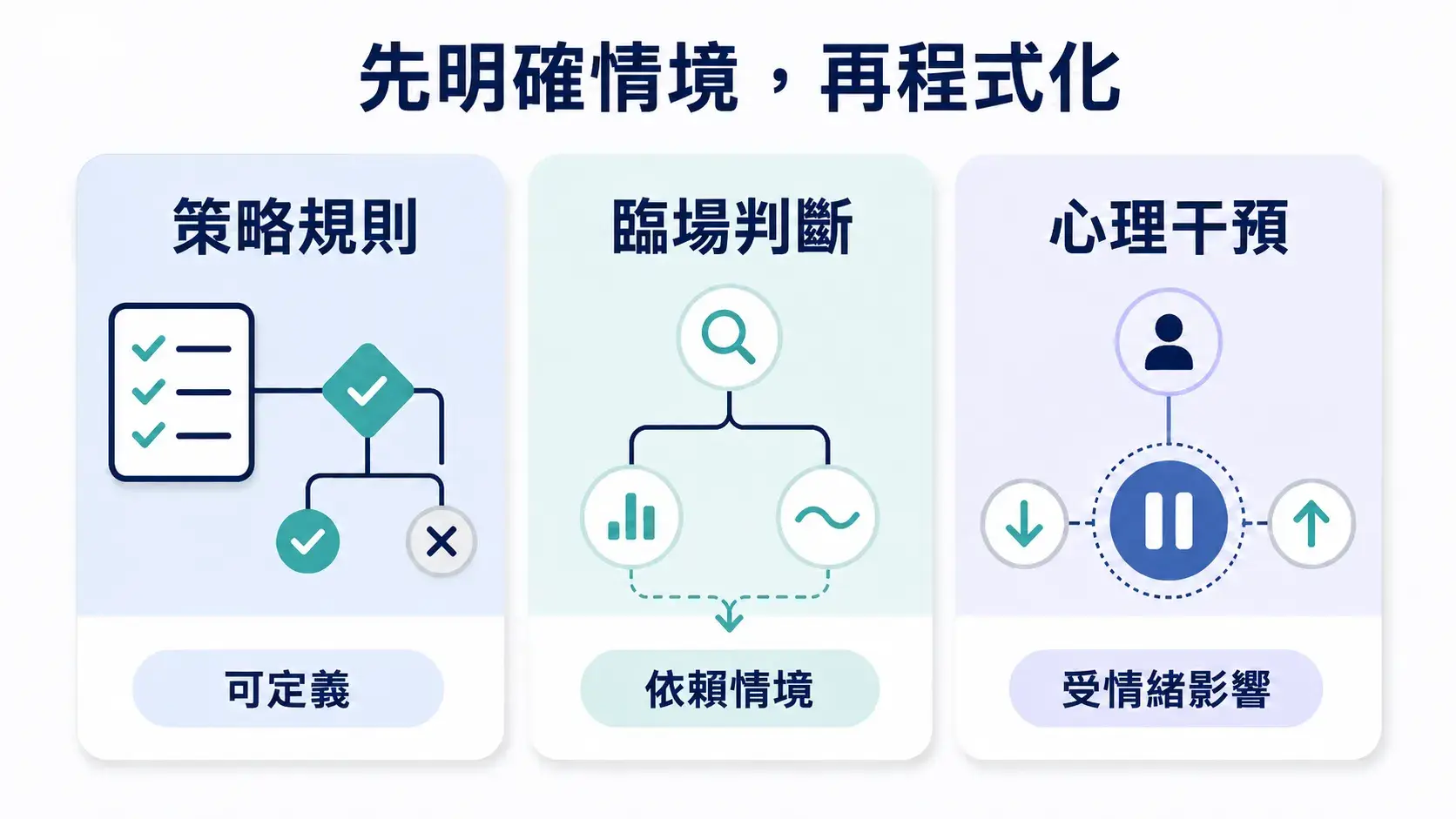 手動交易轉程式交易前,先區分策略規則、臨場判斷與心理干預的三欄概念拆解圖