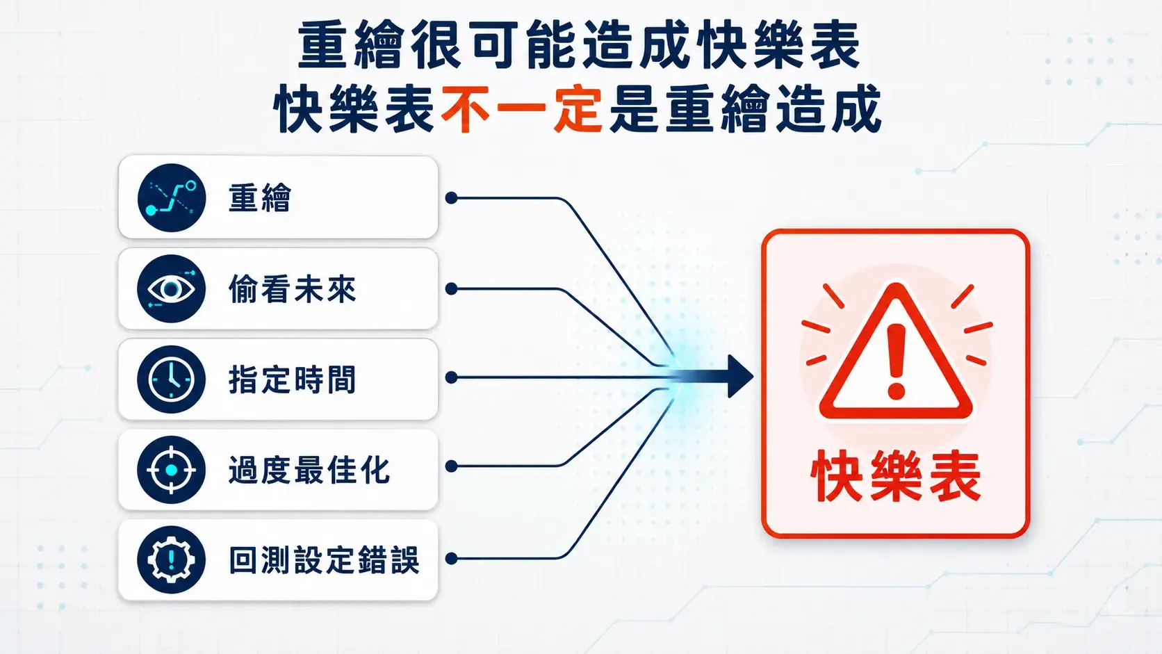 重繪、偷看未來、指定時間、過度最佳化與回測設定錯誤都可能導向快樂表的因果流程圖