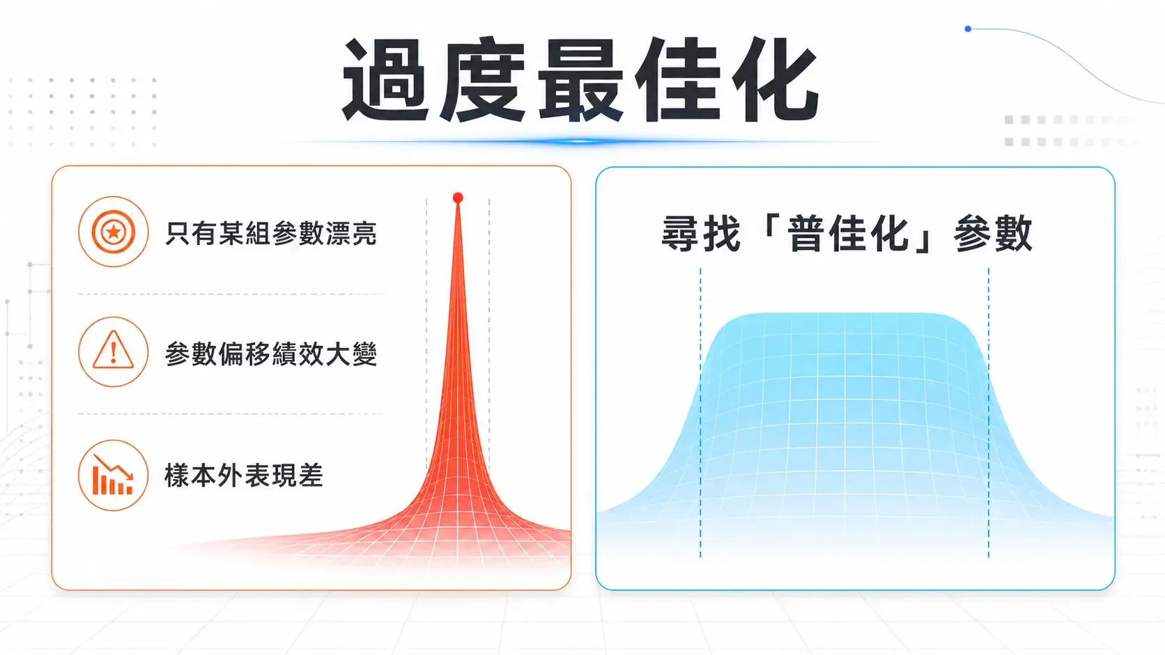過度最佳化與參數穩定性的概念比較圖，左側以尖峰曲線呈現只有某組參數漂亮、參數偏移績效大變與樣本外表現差，右側以平台型曲線呈現尋找普佳化參數。