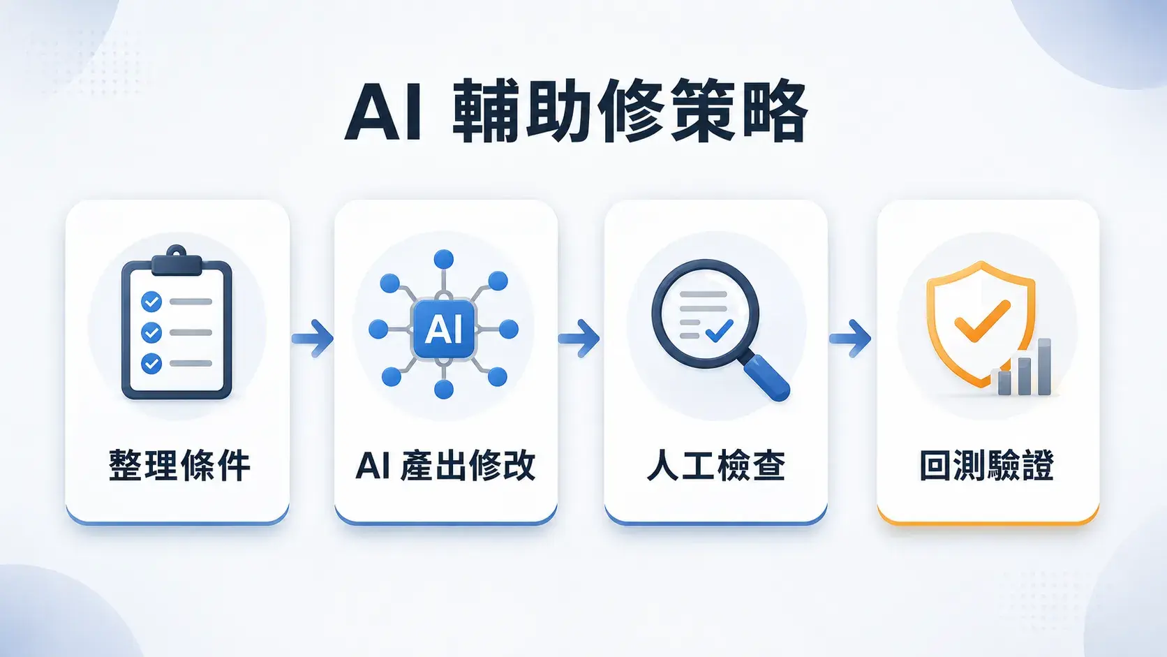 169 Ai 輔助修策略流程圖，包含整理條件、ai 產出修改、人工檢查與回測驗證