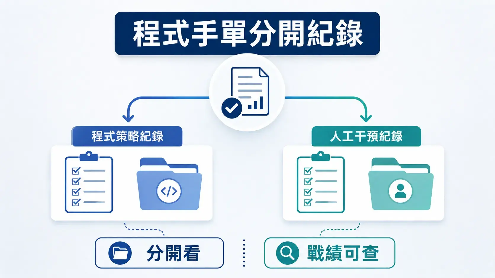 量化交易手動干預時,程式策略紀錄與人工干預紀錄應分開保存的分流紀錄示意圖