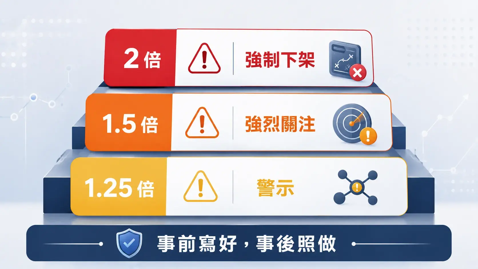 量化交易策略破 MDD 後的三層風控階梯圖，依序呈現 1.25 倍警示、1.5 倍強烈關注與 2 倍強制下架