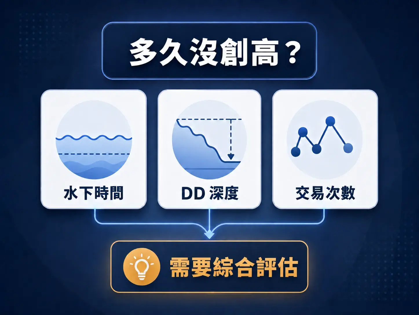 量化交易策略多久沒創高的判斷圖，說明需綜合評估水下時間、DD 深度與交易次數