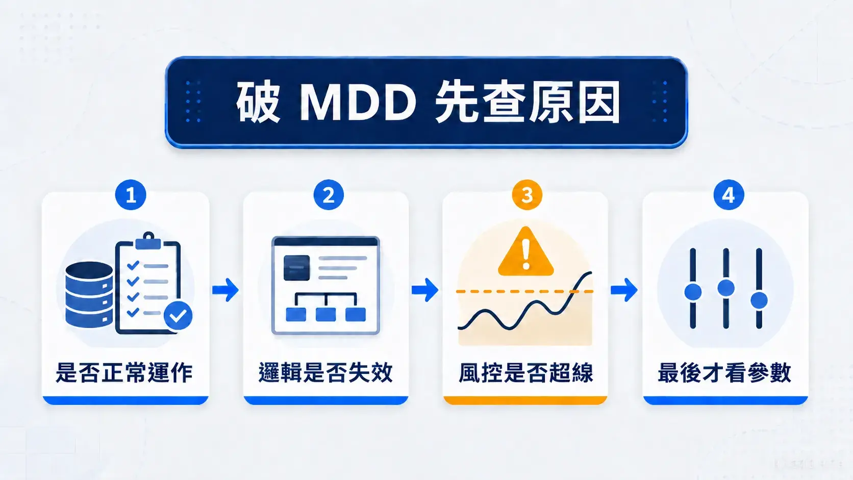 量化交易策略破 MDD 後的診斷流程圖，說明應先檢查是否正常運作、邏輯是否失效、風控是否超線，最後才看參數。