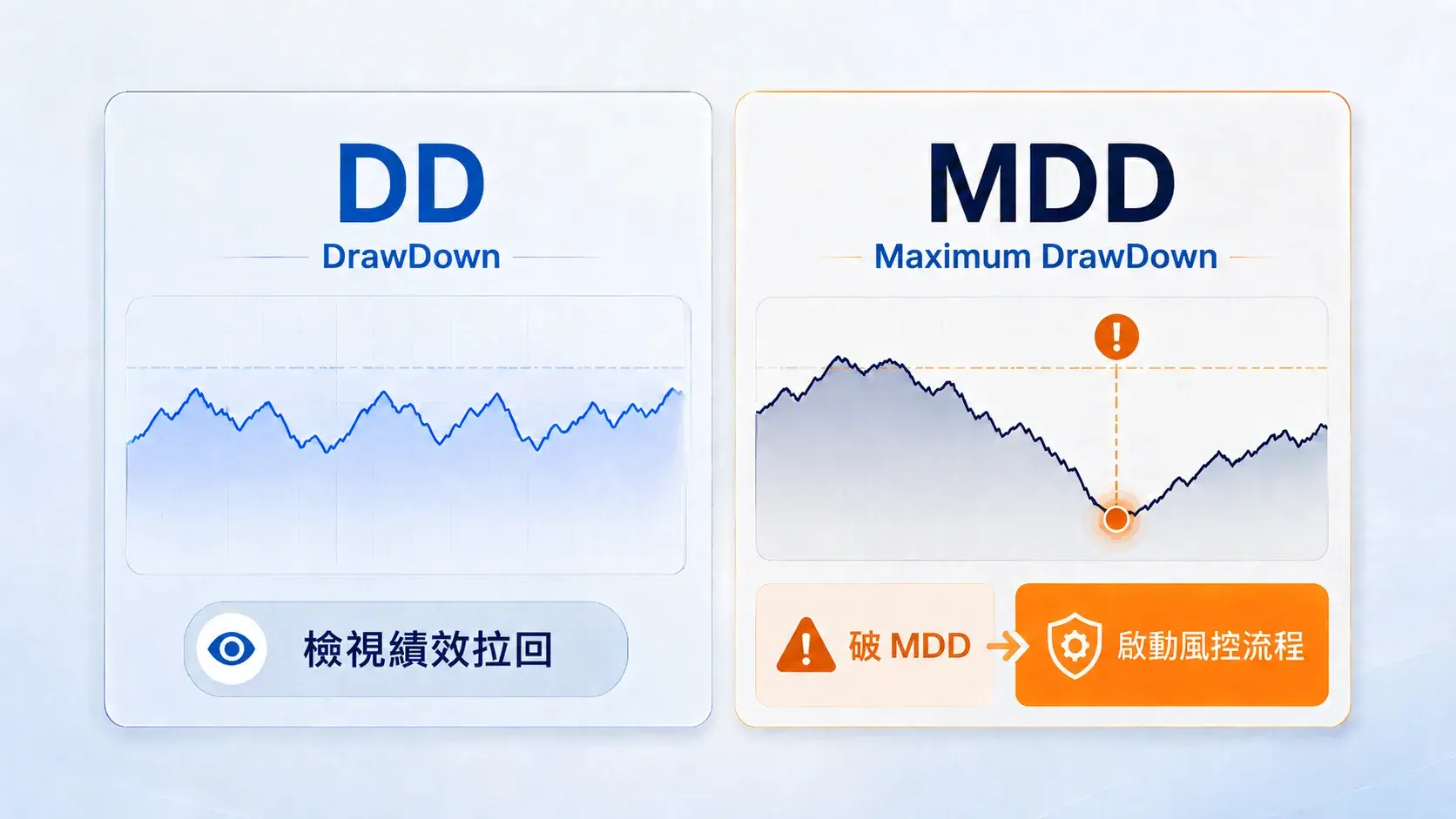 DD DrawDown 與 MDD Maximum DrawDown 比較圖，說明檢視績效拉回、破 MDD 與啟動風控流程