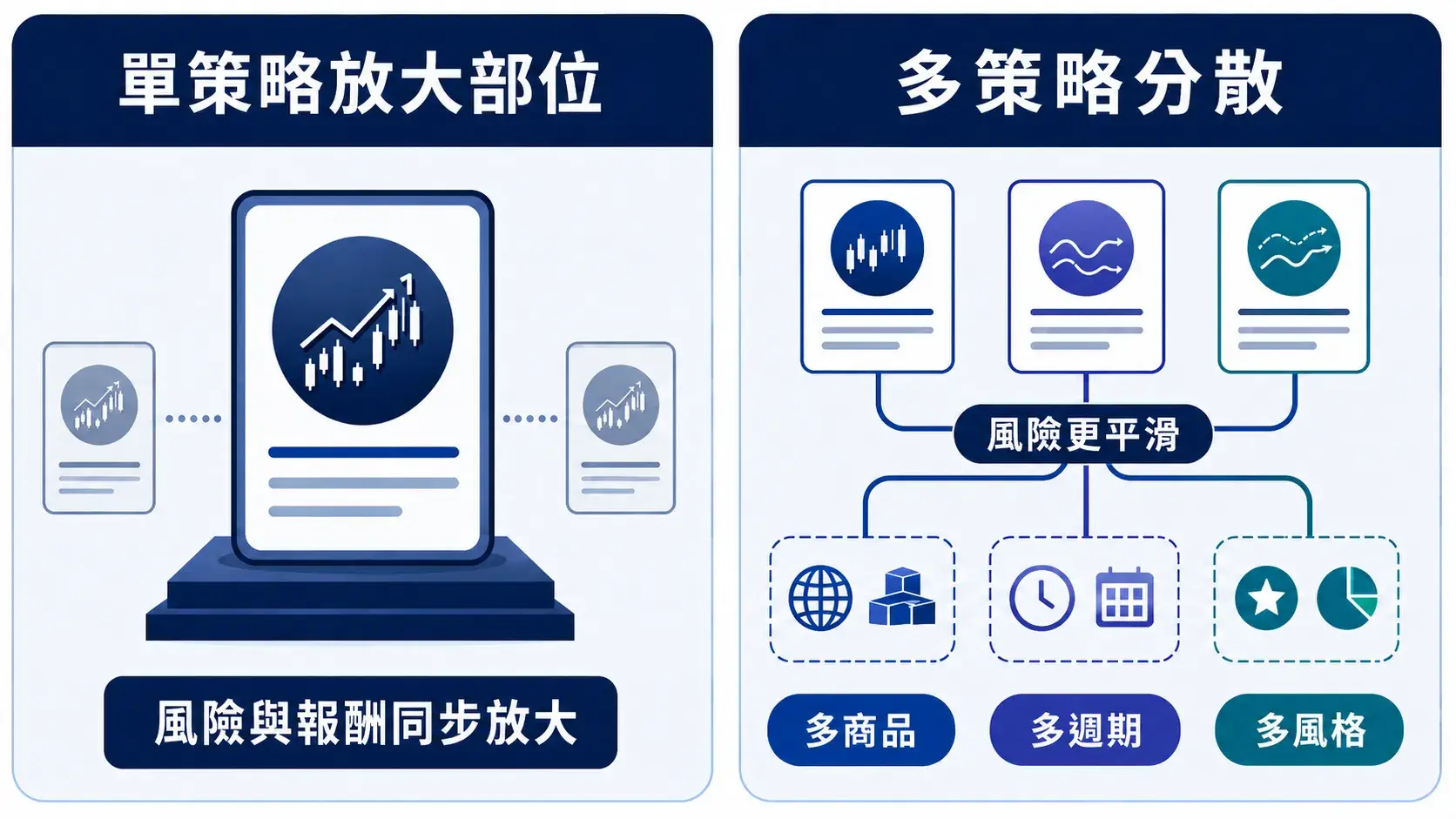 量化策略投資組合中單策略放大部位與多策略分散的比較圖,說明部位放大會使風險與報酬同步放大,而多策略分散可從多商品、多週期與多風格管理風險波動