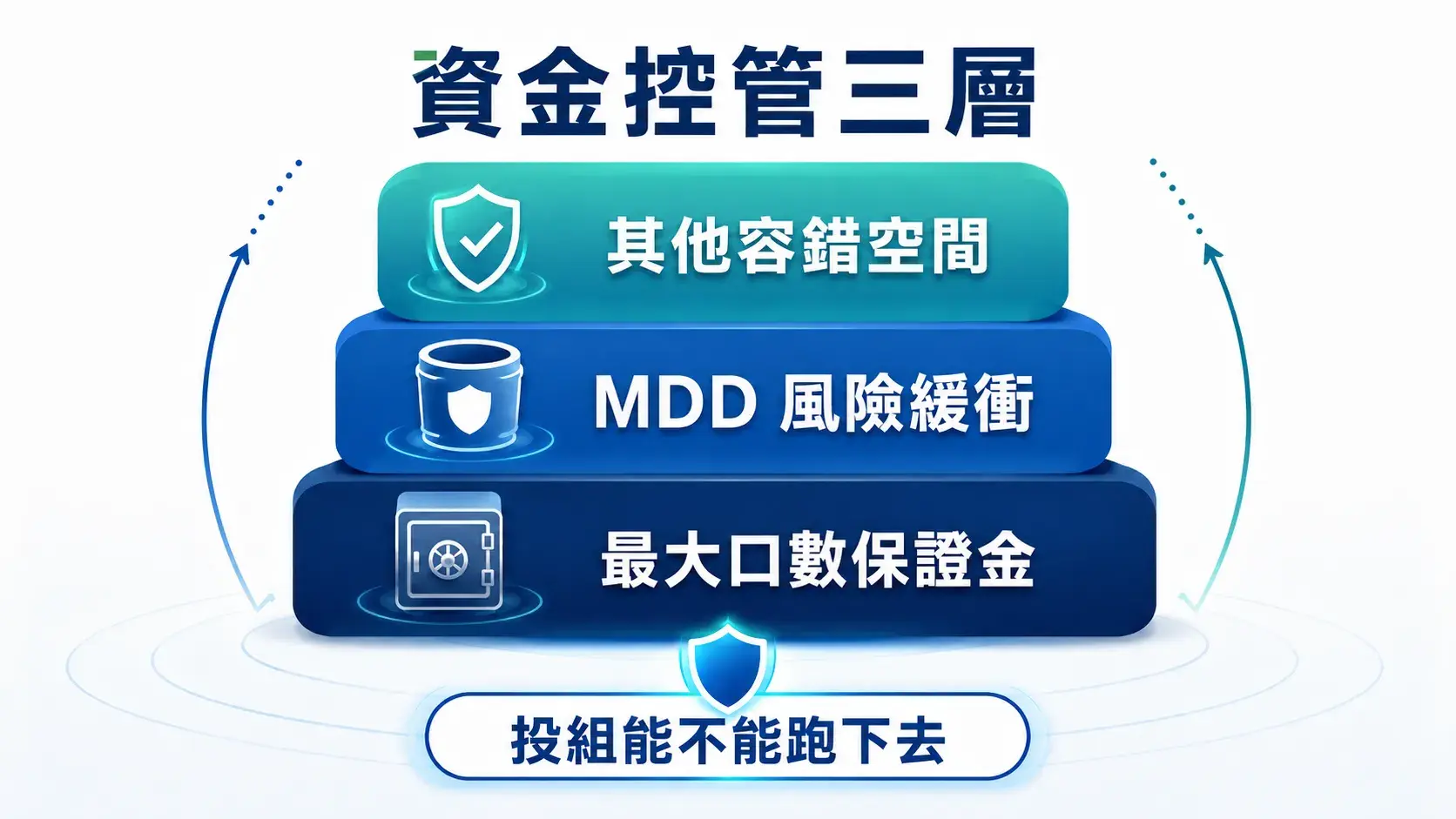 量化策略投資組合的資金控管三層圖,包含最大口數保證金、MDD 風險緩衝與其他容錯空間