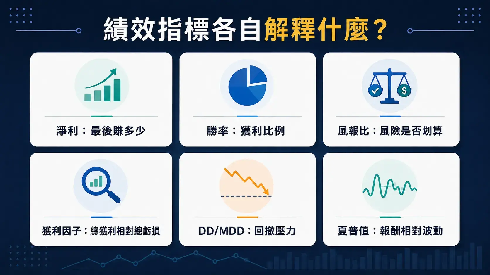 量化交易績效指標地圖，整理淨利、勝率、風報比、獲利因子、DD/MDD 與夏普值各自解釋的評估面向