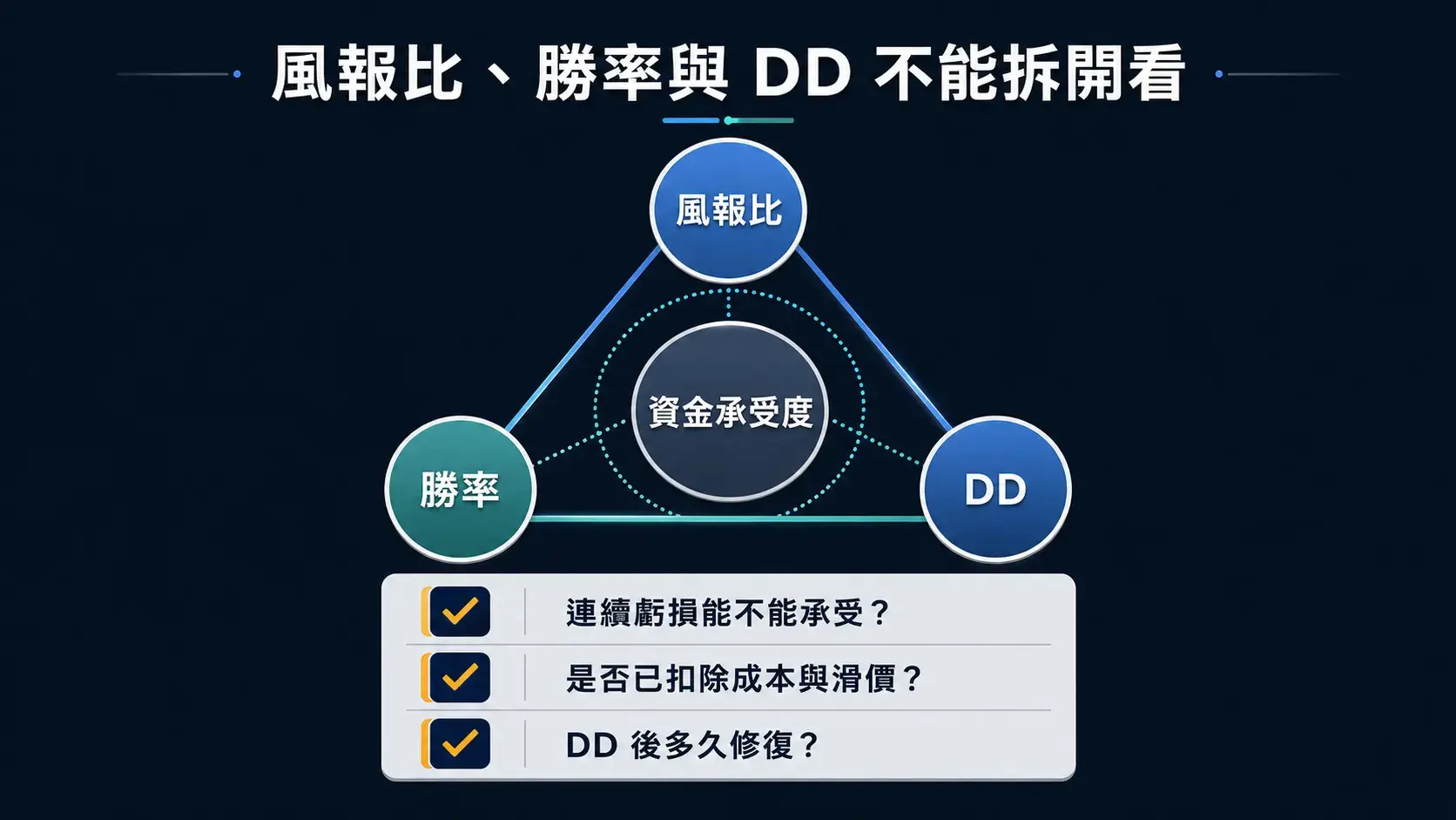 風報比、勝率與 DD 的三角關係圖，說明量化策略評估需同時考量資金承受度、連續虧損、成本滑價與 DD 修復時間