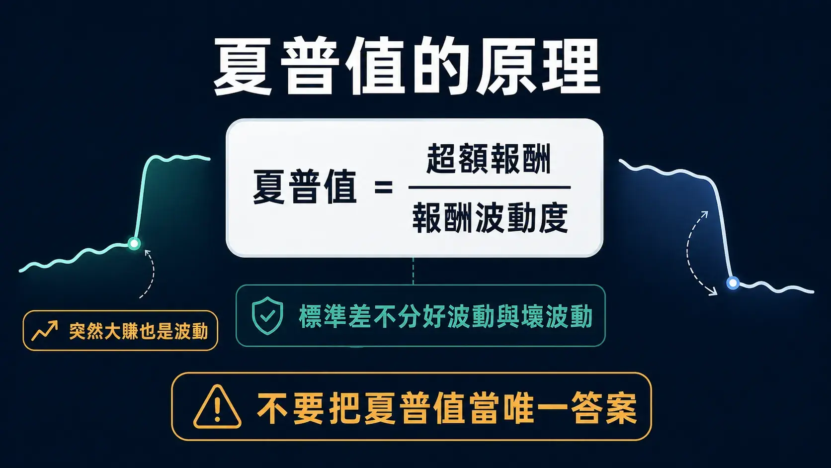 夏普值公式與報酬波動度示意圖，說明標準差不分好波動與壞波動，突然大賺也會被視為波動