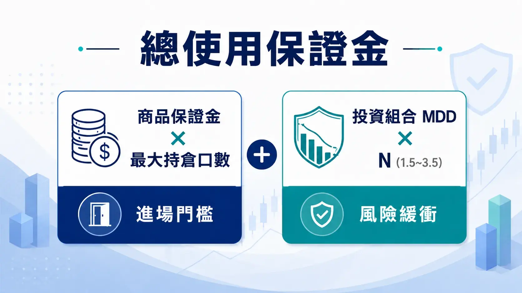 總使用保證金計算圖,說明商品保證金乘以最大持倉口數作為進場門檻,並加上投資組合 MDD 乘以 N(1.5~3.5)作為風險緩衝。